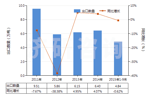 2011-2015年9月中國動植物肥料（經(jīng)化學(xué)處理）(HS31010090)出口量及增速統(tǒng)計(jì)